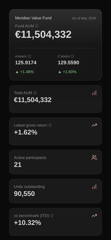 The FundFlow dashboard on a phone, showing fund assets under management, the koers of each series and a NAV history chart